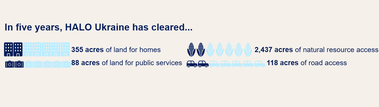 Stats of land clearance in Ukraine in five years.