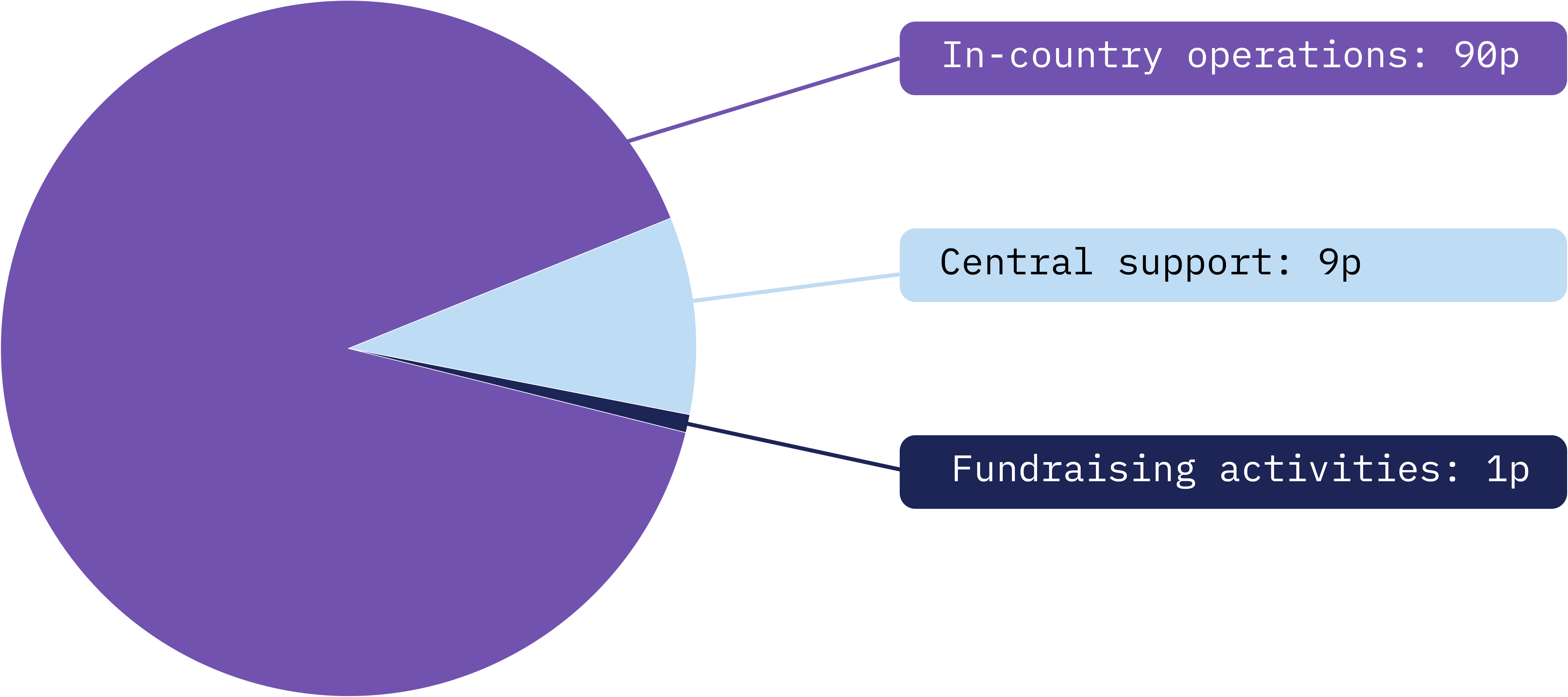 A graphic illustrating how much HALO spends on fundraising versus operations.