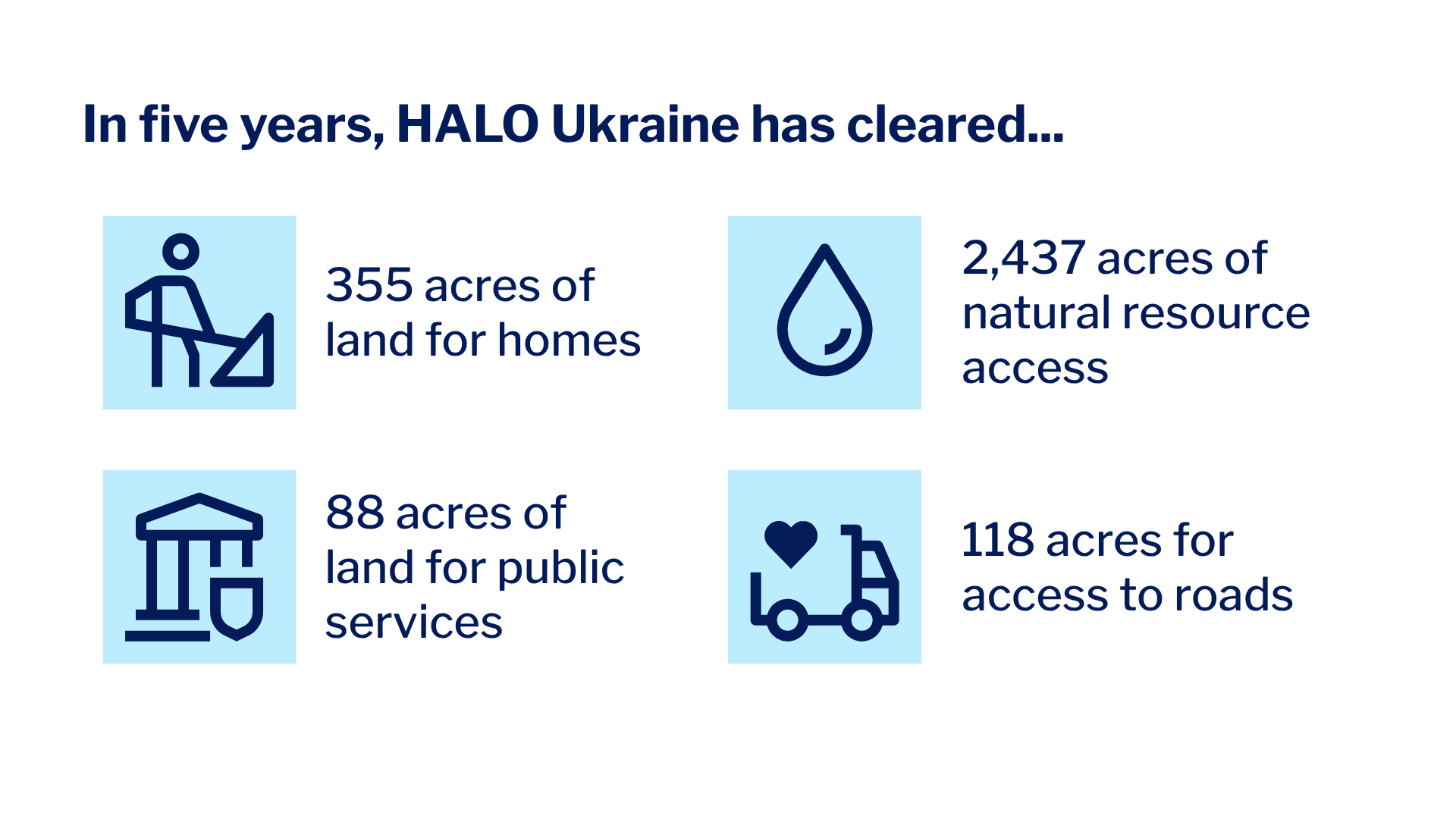 In 5 years, HALO Ukraine has cleared 355 acres of land for homes; 2,437 acres of natural resource access; 88 acres of land for public services; and 118 acres for access to roads.